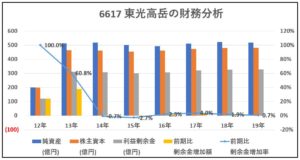 6617-東光高岳-財務分析-グラフ