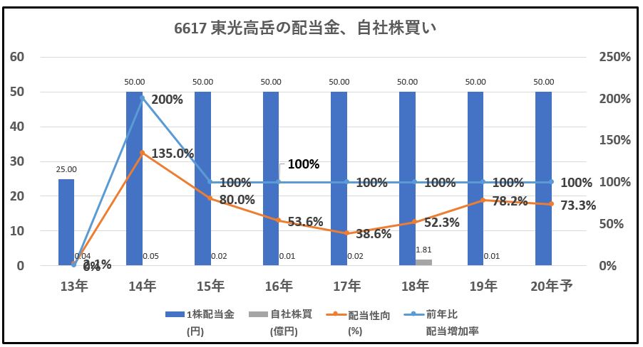 6617-東光高岳-配当金、自社株買い-グラフ