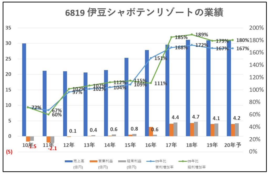 6819-伊豆シャボテンリゾート-業績-グラフ