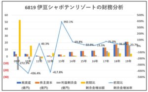 6819-伊豆シャボテンリゾート-財務分析-グラフ