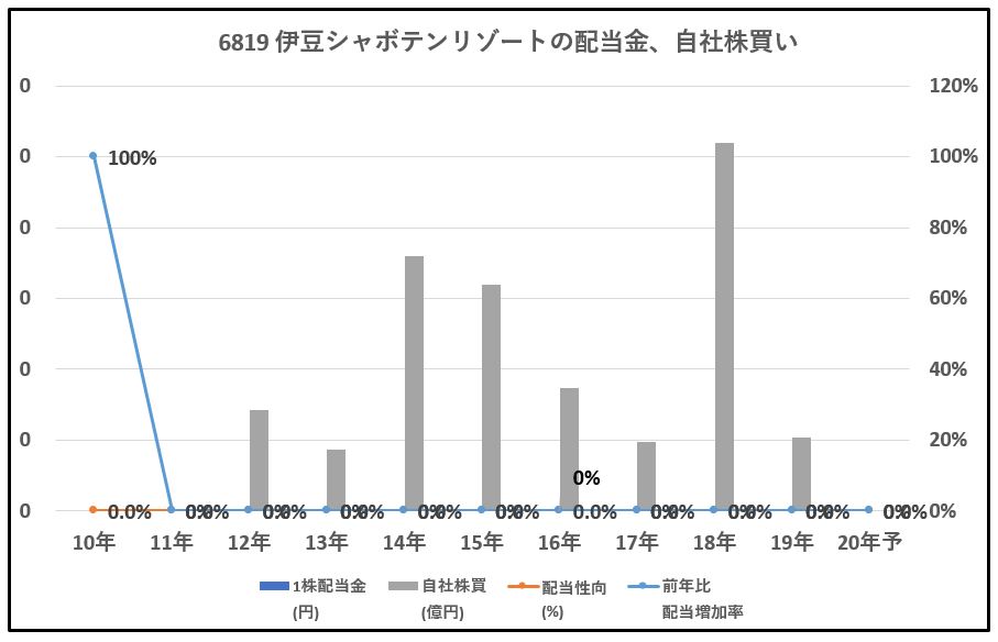 6819-伊豆シャボテンリゾート、自社株買い-グラフ