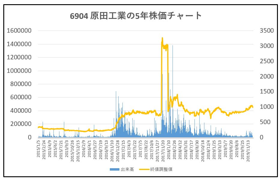 6904-原田工業-5年株価チャート