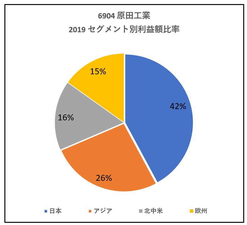 6904-原田工業-セグメント別利益額-グラフ