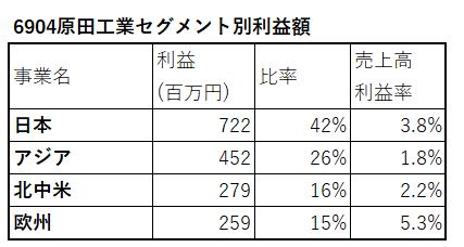 6904-原田工業-セグメント別利益額-表