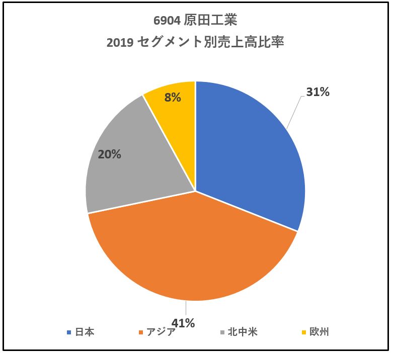 6904-原田工業-セグメント別売上高-グラフ