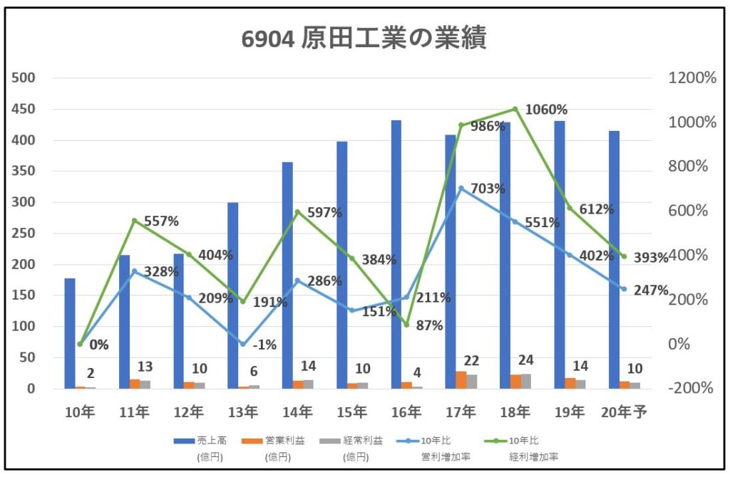 6904-原田工業-業績-グラフ