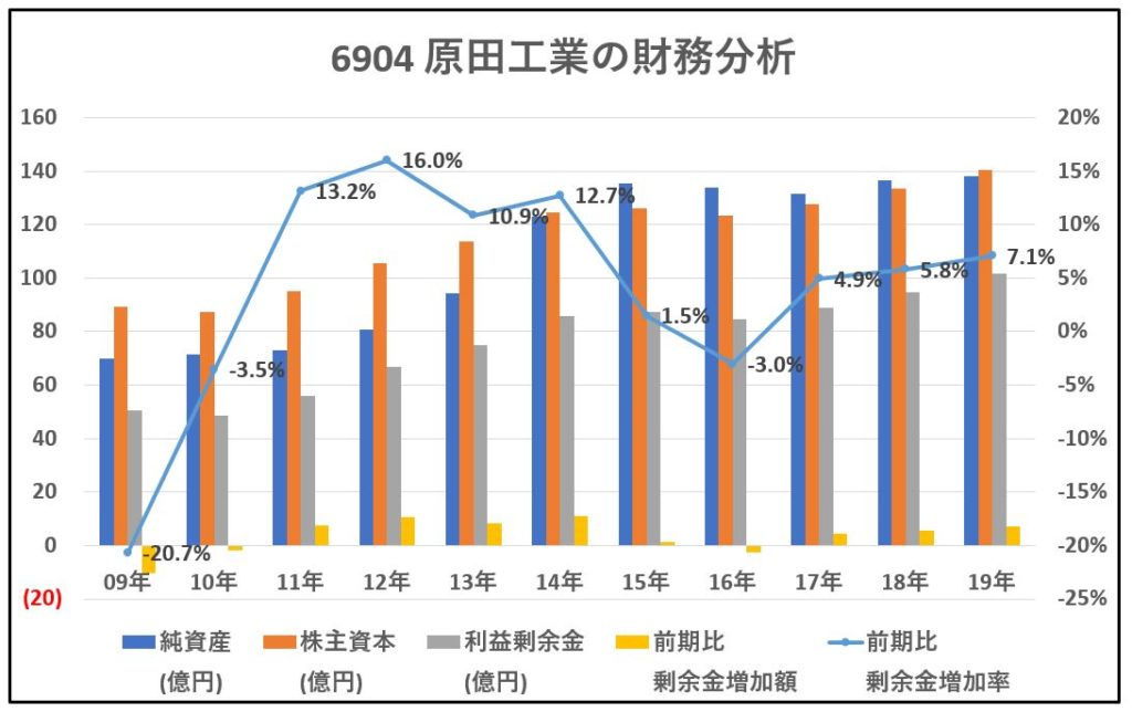 6904-原田工業-財務分析-グラフ