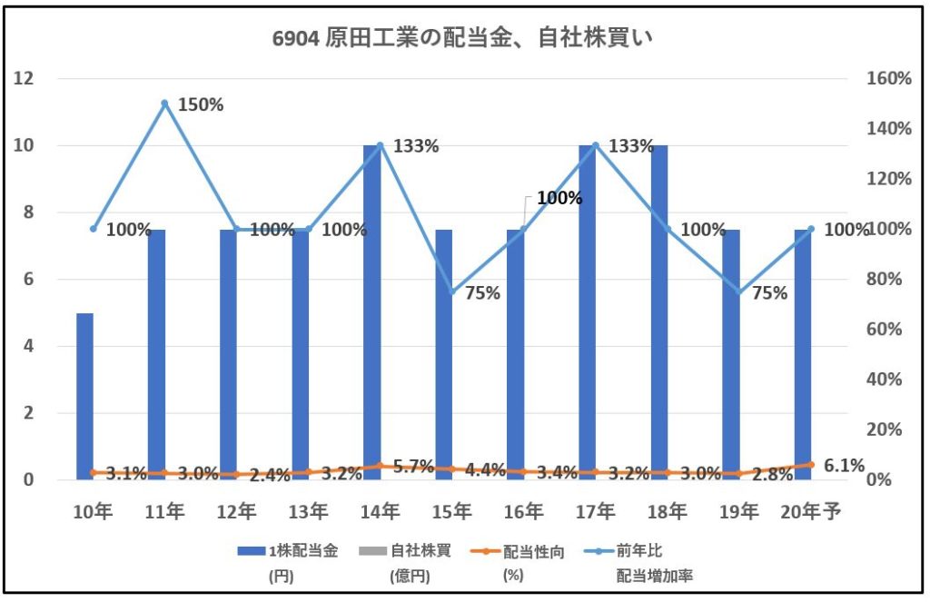 6904-原田工業-配当金、自社株買い-グラフ