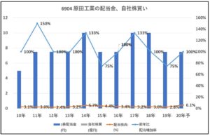 6904-原田工業-配当金、自社株買い-グラフ
