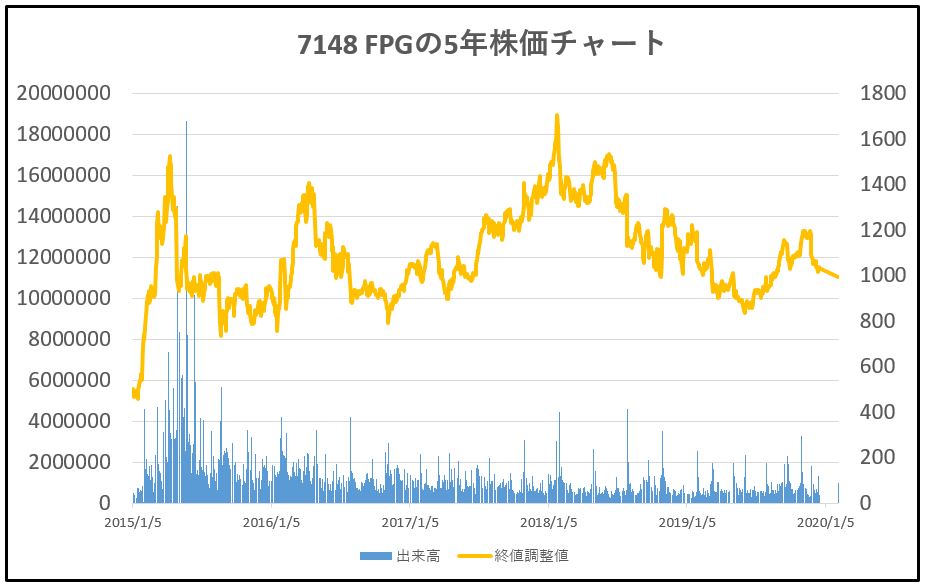 7148-FPG-5年株価チャート