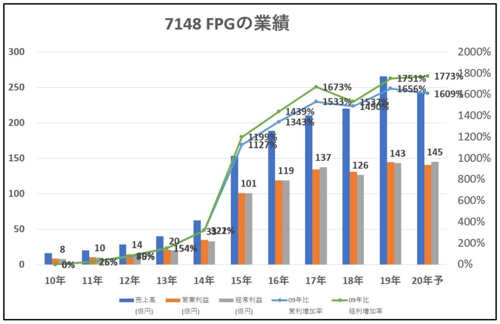7148-FPG-業績-グラフ