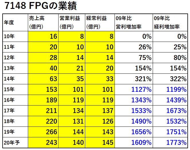 7148-FPG-業績-表