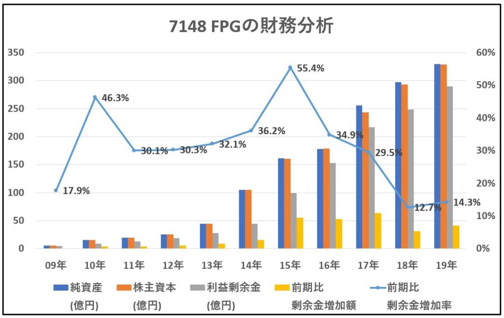 7148-FPG-財務分析-グラフ