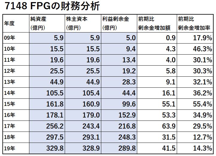 7148-FPG-財務分析-表