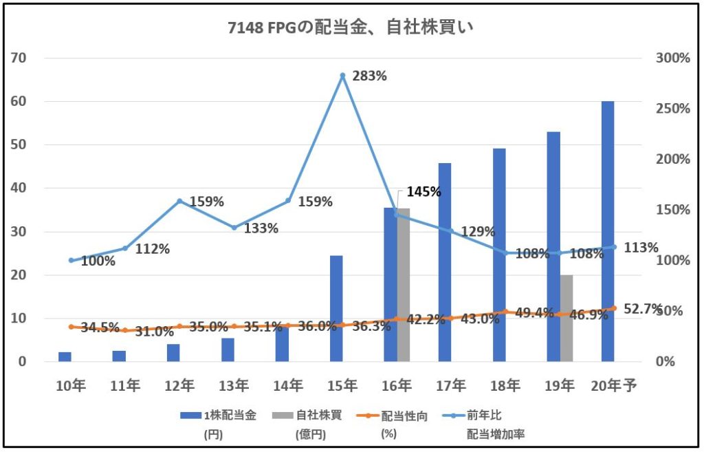 7148-FPG-配当金、自社株買い-グラフ