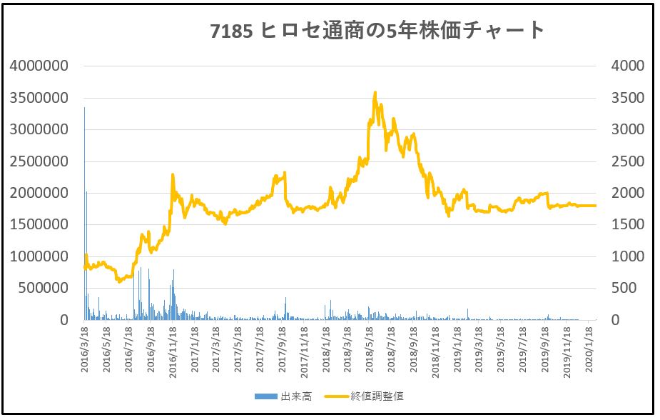 7185-ヒロセ通商-5年株価チャート