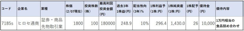 7185-ヒロセ通商-株価指標1