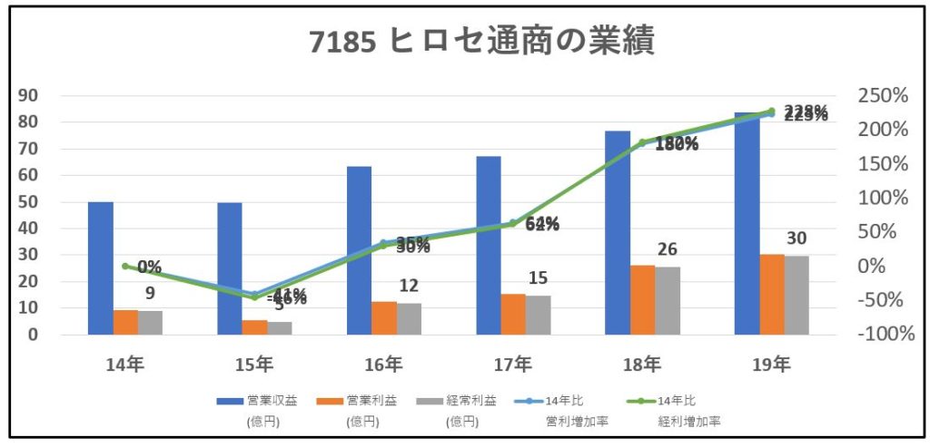 7185-ヒロセ通商-業績-グラフ