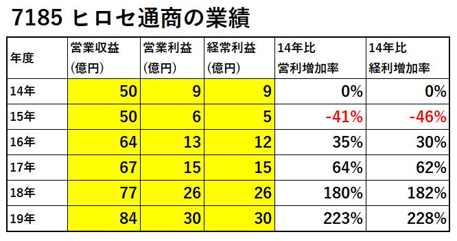 7185-ヒロセ通商-業績-表