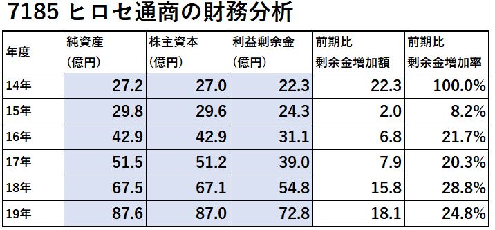 7185-ヒロセ通商-財務分析-表