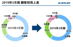 7256-河西工業-得意先別売上高