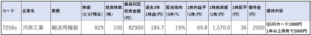 7256-河西工業-株価指標1