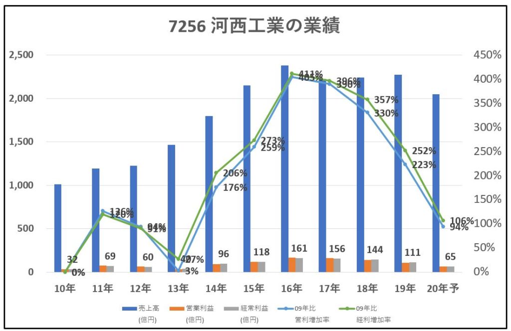 7256-河西工業-業績-グラフ
