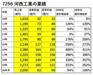 7256-河西工業-業績-表