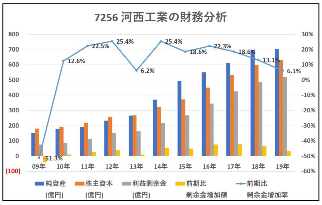 7256-河西工業-財務分析-グラフ