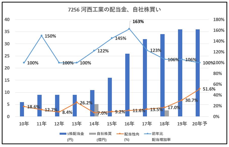 7256-河西工業-配当金、自社株買い-グラフ