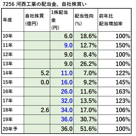 7256-河西工業-配当金、自社株買い-表