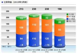 7278-エクセディ-セグメント別営業利益
