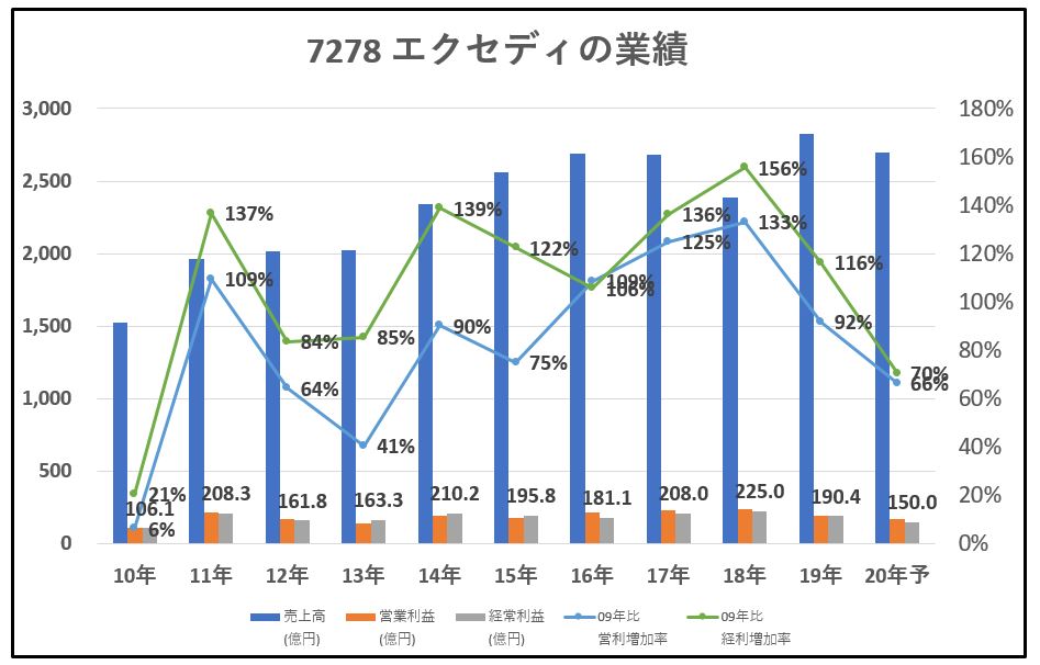 7278-エクセディ-業績-グラフ