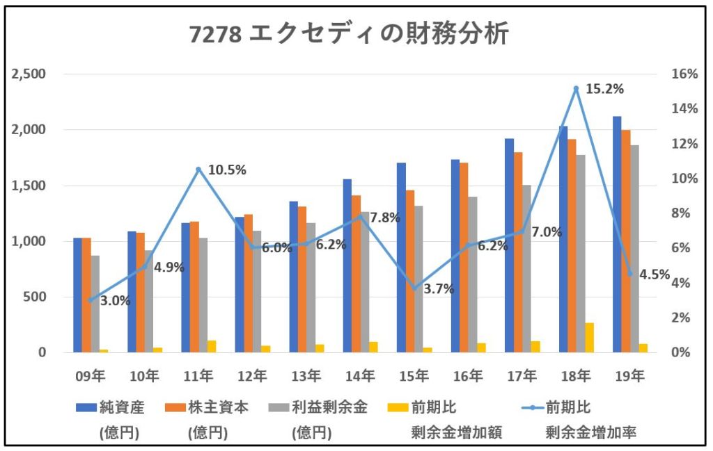 7278-エクセディ-財務分析-グラフ
