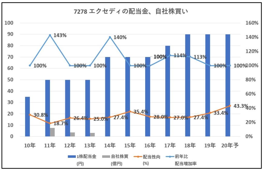 7278-エクセディ-配当金、自社株買い-グラフ
