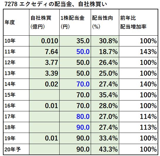 7278-エクセディ-配当金、自社株買い-表