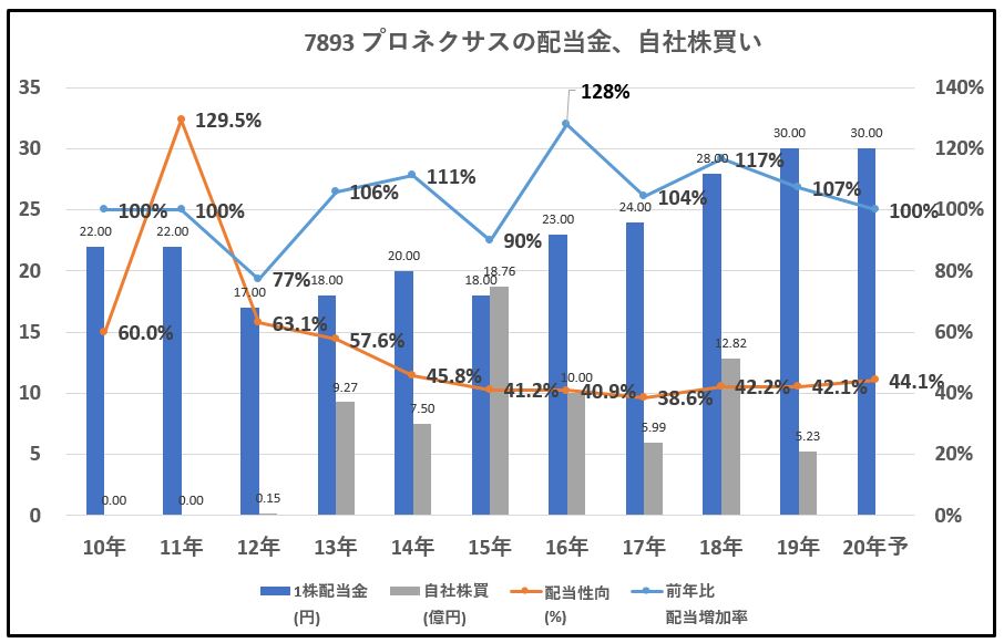 7893-プロネクサス-配当金、自社株買い-グラフ