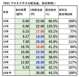 7893-プロネクサス-配当金、自社株買い-表