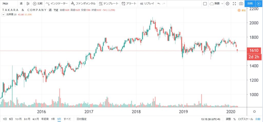 7921-TAKARA&COMPANY-5年株価チャート