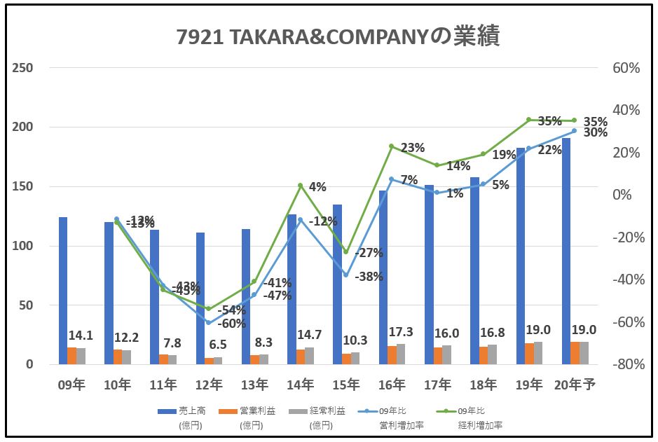 7921-TAKARA&COMPANY-業績-グラフ