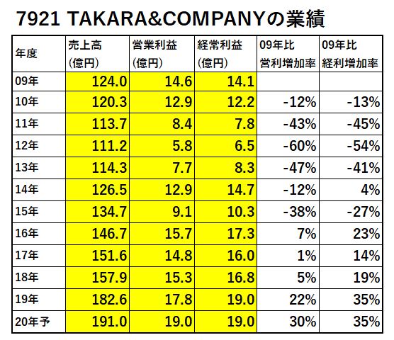 7921-TAKARA&COMPANY-業績-表