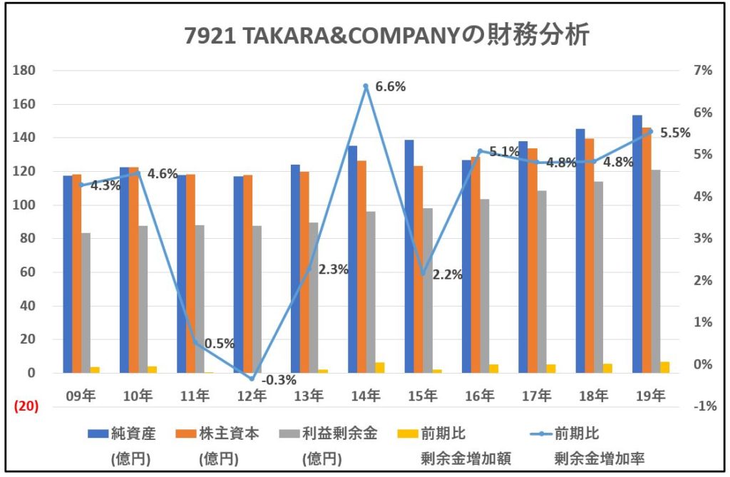 7921-TAKARA&COMPANY-財務分析-グラフ