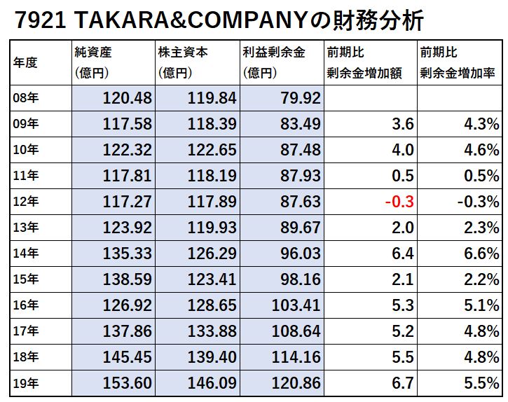 7921-TAKARA&COMPANY-財務分析-表