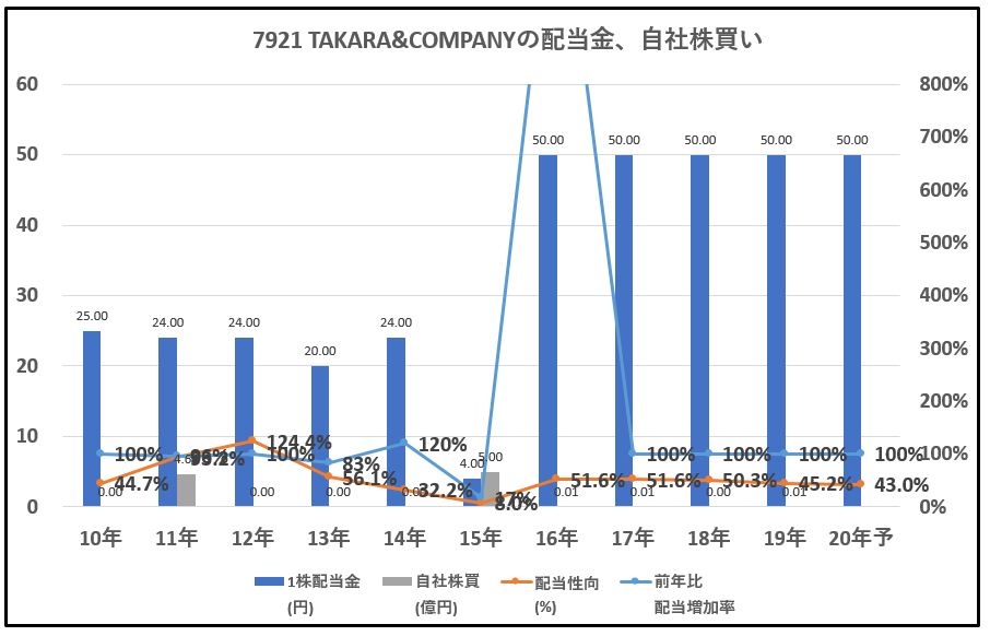 7921-TAKARA&COMPANY-配当金、自社株買い-グラフ