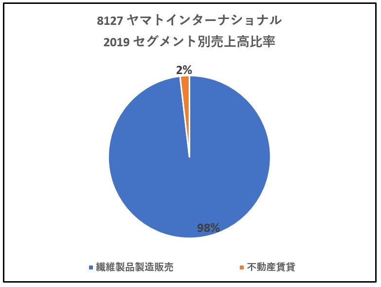 8127-ヤマトインターナショナル-セグメント別売上高-グラフ