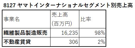 8127-ヤマトインターナショナル-セグメント別売上高-表