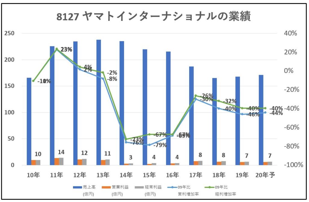 8127-ヤマトインターナショナル-業績-グラフ