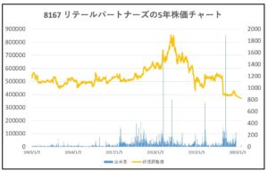 8167-リテールパートナーズ-5年株価チャート
