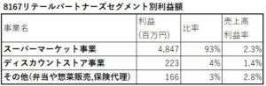 8167-リテールパートナーズ-セグメント別利益額-表