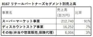 8167-リテールパートナーズ-セグメント別売上高-表
